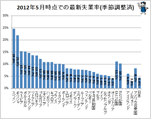 ↑ 2012年5月時点での失業率(季節調整済)