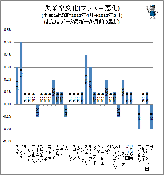 ↑ 失業率変化(プラス=悪化)(季節調整済・2012年4月→2012年5月)(またはデータ最新一か月前→最新)
