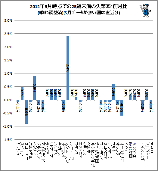 ↑ 2012年5月時点での25歳未満の失業率・前月比(季節調整済)(5月データが無い国は直近分)