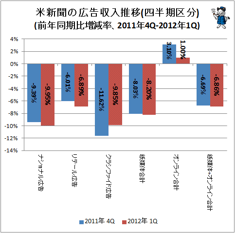 ↑ 米新聞の広告収入推移(四半期区分)(前年同期比増減率、2011年4Q-2012年1Q)