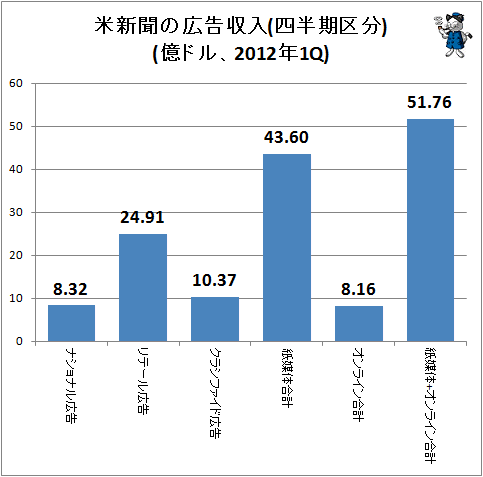 ↑ 米新聞の広告収入(四半期区分)(億ドル、2012年1Q)