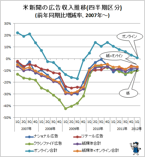 ↑ 米新聞の広告収入推移(四半期区分)(前年同期比増減率、2007年-)