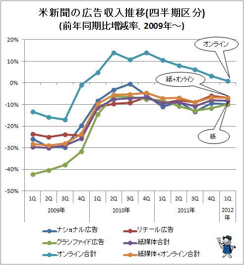 ↑ 米新聞の広告収入推移(四半期区分)(前年同期比増減率、2009年-)