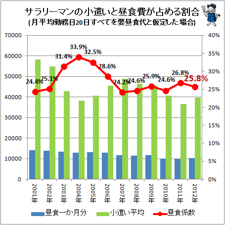 サラリーマンの小遣いと昼食費が占める割合(2012年まで)