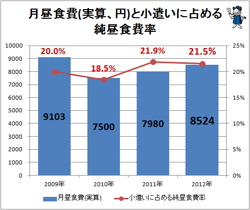 ↑ 月昼食費(実算、円)と小遣いに占める純昼食費率