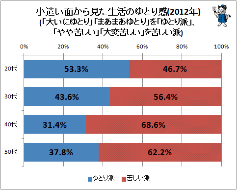↑ 小遣い面から見た生活のゆとり感(2012年)(「大いにゆとり」「まあまあゆとり」を「ゆとり派」、「やや苦しい」「大変苦しい」を苦しい派)