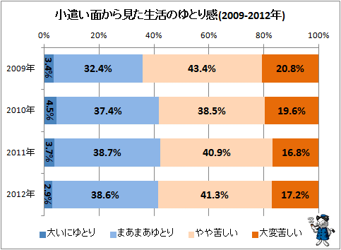 ↑ 小遣い面から見た生活のゆとり感(2009-2012年)