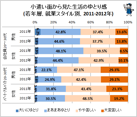 ↑ 小遣い面から見た生活のゆとり感(2011-2012年)(正社員・非正社員別)