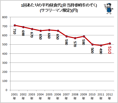 ↑ 1回あたりの平均昼食代(弁当持参時をのぞく)(サラリーマン限定)(円)