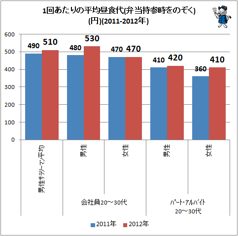 ↑ 1回あたりの平均昼食代(弁当持参時をのぞく)(円)