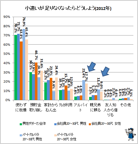 ↑ 小遣いが足りなくなったら……(複数回答)