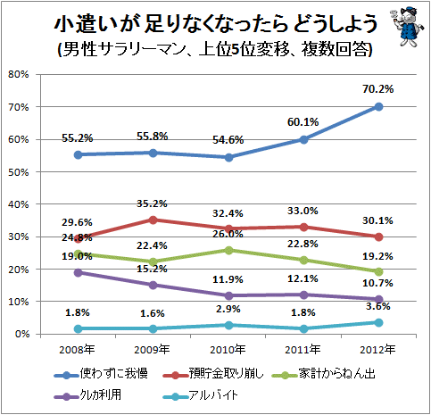 ↑ 小遣いが 足りなくなったら どうしよう(男性サラリーマン、上位5位変移、複数回答)