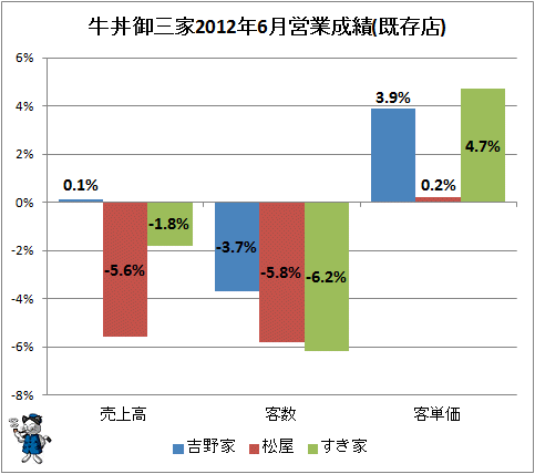 ↑ 牛丼御三家2012年6月営業成績