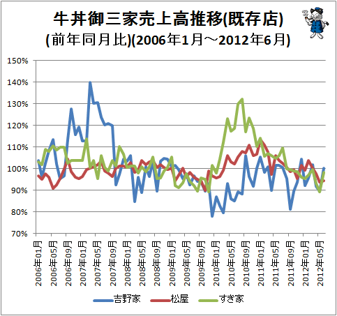 ↑ 牛丼御三家売上高推移(既存店)(前年同月比)(2006年1月-2012年6月)
