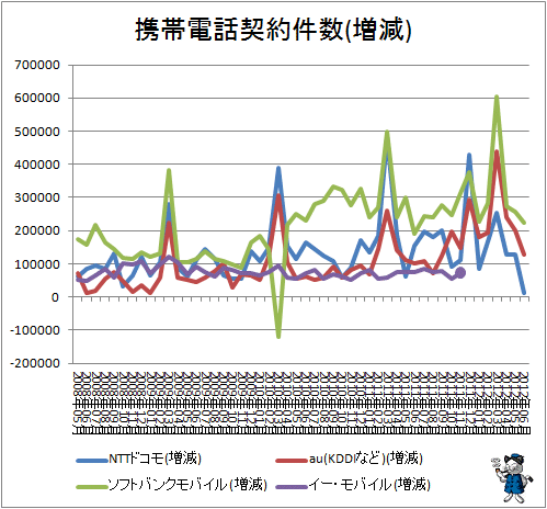 携帯電話契約件数(増減)