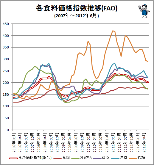 ↑ 各食料価格指数推移(FAO)(2007年-)