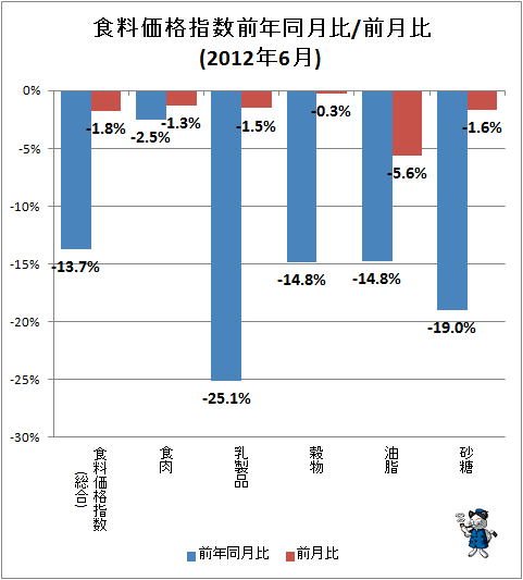 ↑ 食料価格指数前年同月比/前月比(2012年6月)