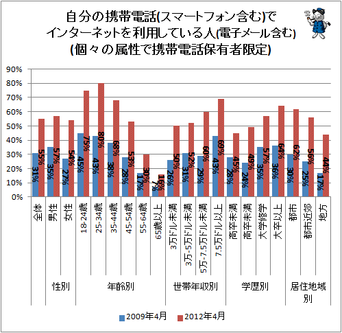 ↑ 自分の携帯電話(スマートフォン含む)でインターネットを利用している人(電子メール含む)(個々の属性で携帯電話保有者限定)