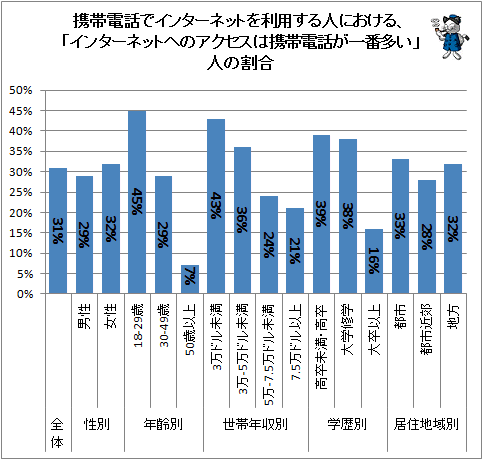 ↑ 携帯電話でインターネットを利用する人における、「インターネットへのアクセスは携帯電話が一番多い」人の割合