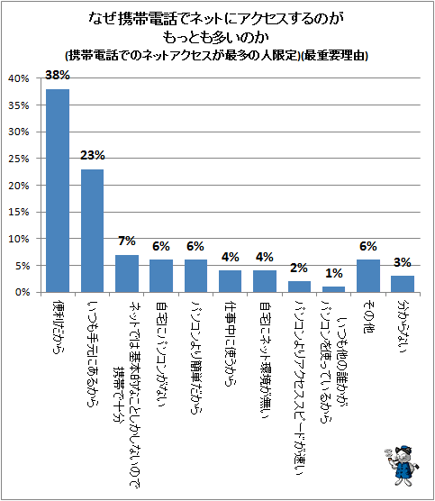 ↑ なぜ携帯電話でネットにアクセスするのがもっとも多いのか(携帯電話でのネットアクセスが最多の人限定)(最重要理由)