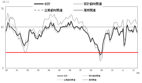 2000年以降の現状判断DIの推移(赤線は当方で付加)