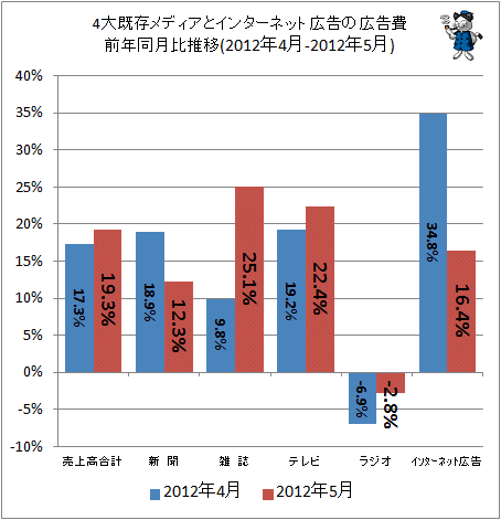 4大既存メディアとインターネット広告の広告費前年同月比(2012年4-2012年5月)