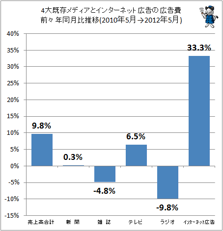 4大既存メディアとインターネット広告の広告費前々年同月比(2010年5月→2012年5月)