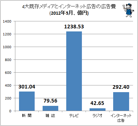 4大既存メディアとインターネット広告の広告費(2012年5月、億円)