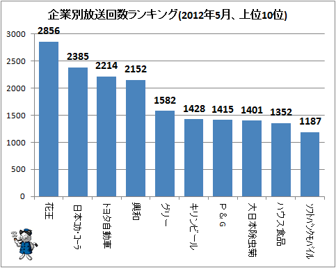 ↑ 企業別放送回数ランキング(2012年5月、上位10位)