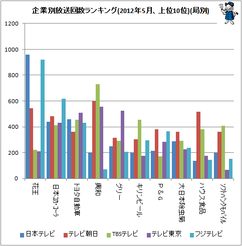 ↑ 企業別放送回数ランキング(2012年5月、上位10位)(局別)