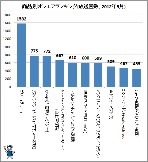 ↑ 商品別オンエアランキング(放送回数、2012年5月)