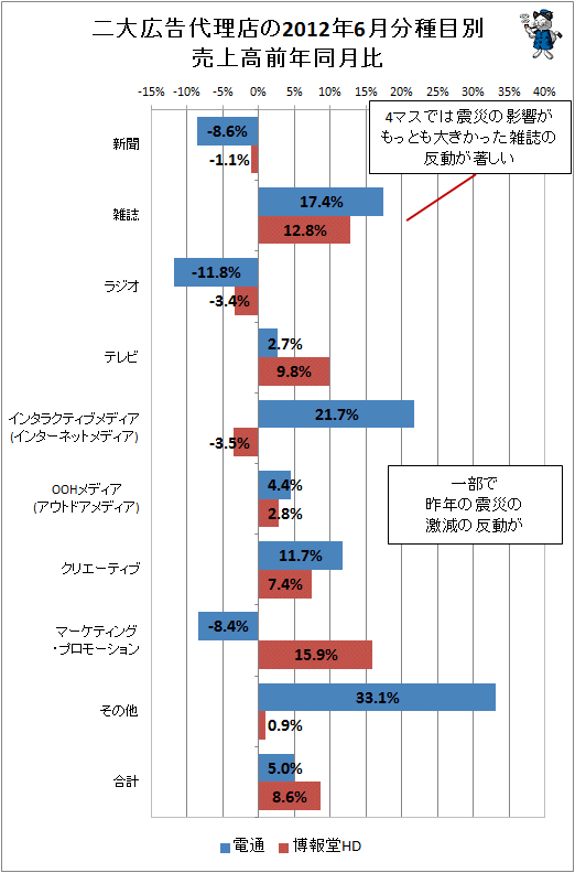 二大広告代理店の2012年6月分種目別売上高前年同月比