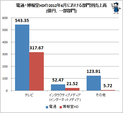 電通・博報堂HDの2012年6月における部門別売上高(億円、一部部門)
