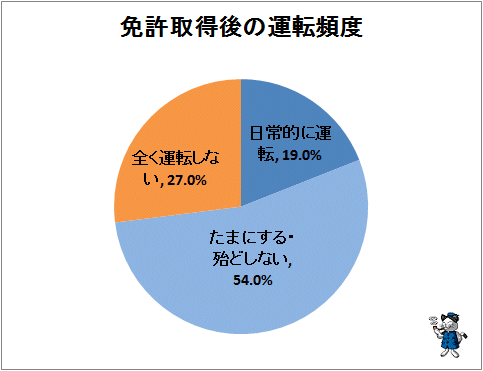 ↑ 免許取得後の運転頻度