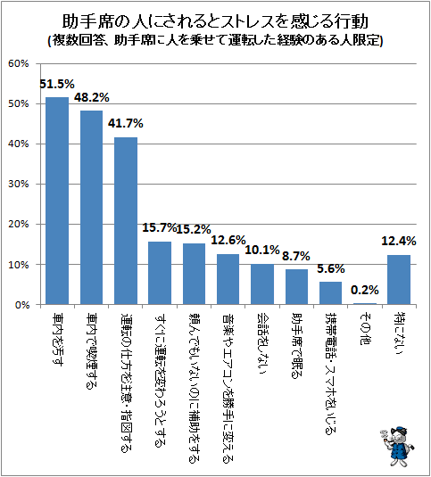 ↑ 助手席の人にされるとストレスを感じる行動(複数回答、助手席に人を乗せて運転した経験のある人限定)