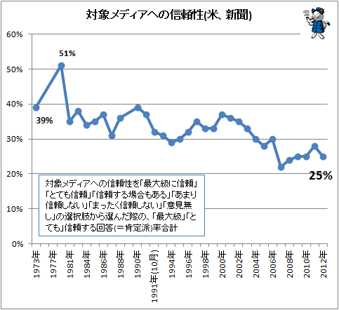 ↑ 対象メディアへの信頼性(米、新聞)