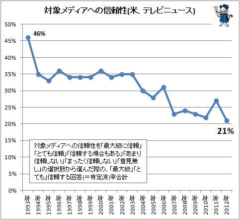 ↑ 対象メディアへの信頼性(米、テレビニュース)