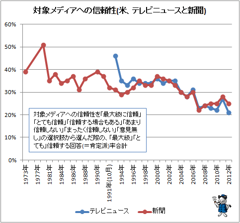 ↑ 対象メディアへの信頼性(米、テレビニュースと新聞)