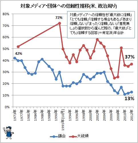 ↑ 対象メディア・団体へ信頼性推移(米、政治周り)