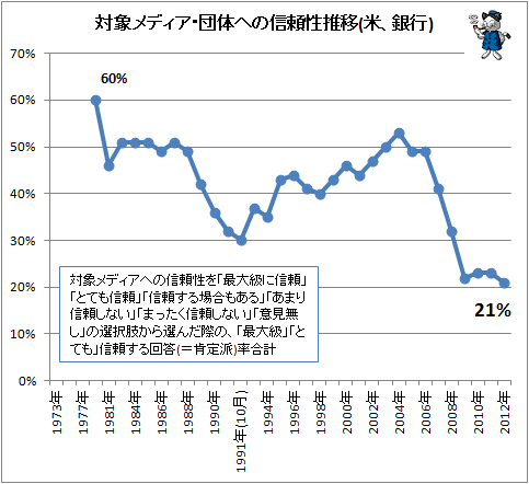 ↑ 対象メディア・団体へ信頼性推移(米、銀行)