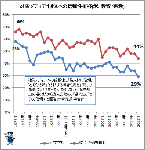 ↑ 対象メディア・団体へ信頼性推移(米、教育・宗教)
