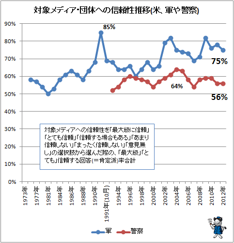↑ 対象メディア・団体へ信頼性推移(米、軍や警察)