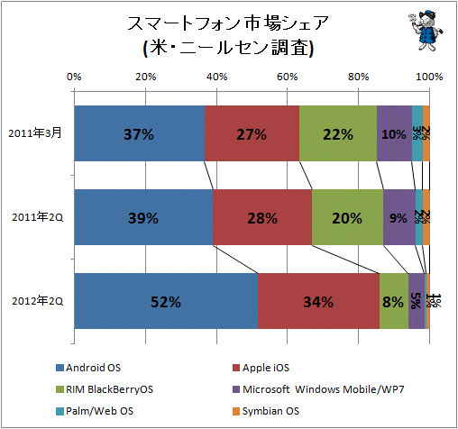 ↑ 米OS別メーカーシェア(スマートフォン)(ニールセン調査)