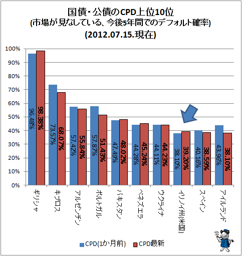 ↑ 国債・公債のCPD上位10位(市場が見なしている、今後5年間でのデフォルト確率)