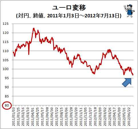 ↑ ユーロ変移(対円、終値、2011年1月3日-2012年7月13日)