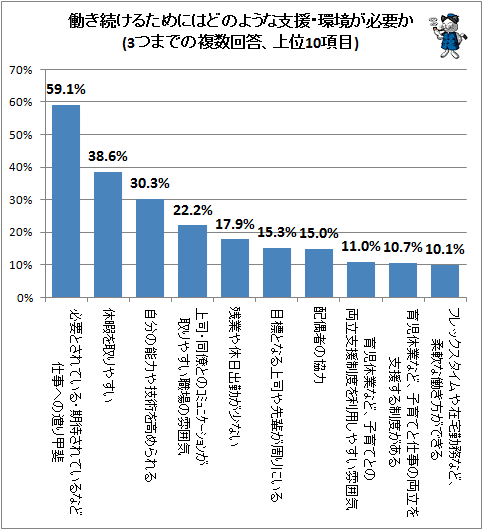 ↑ 働き続けるためにはどような支援・環境が必要か(3つまでの複数回答、上位10項目)