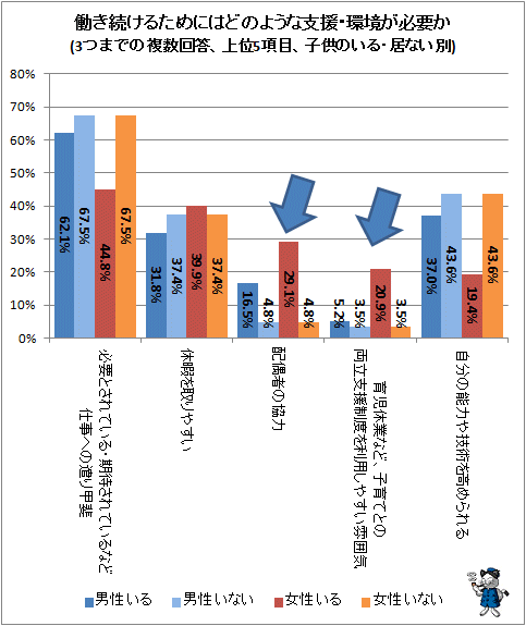 ↑ 働き続けるためにはどのような支援・環境が必要か(3つまでの複数回答、上位5項目、子供のいる・居ない別)