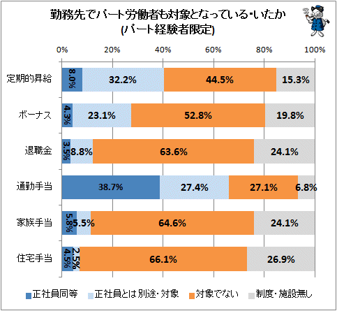↑ 勤務先でパート労働者も対象となっている・いたか(パート経験者限定)