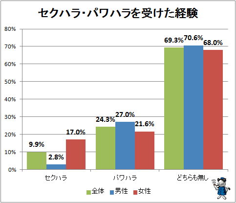 ↑ セクハラ・パワハラを受けた経験