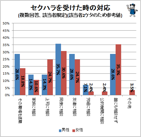 ↑ セクハラを受けた時の対応(複数回答、該当者限定)(該当者2ケタのため参考値)